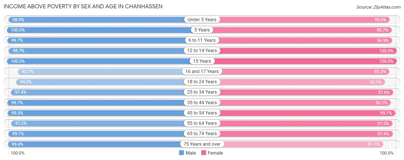 Income Above Poverty by Sex and Age in Chanhassen
