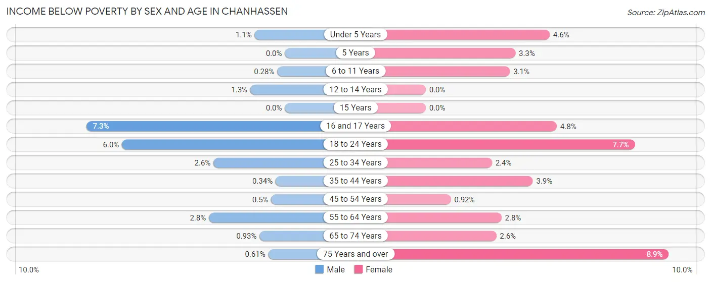 Income Below Poverty by Sex and Age in Chanhassen