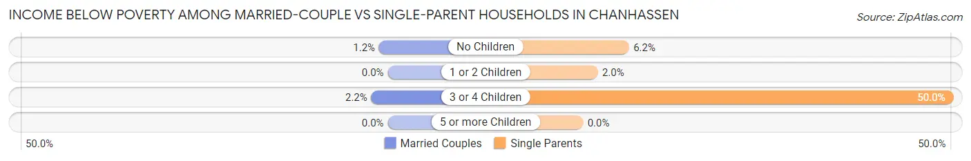 Income Below Poverty Among Married-Couple vs Single-Parent Households in Chanhassen