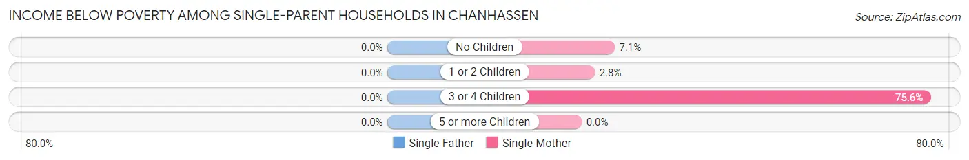 Income Below Poverty Among Single-Parent Households in Chanhassen