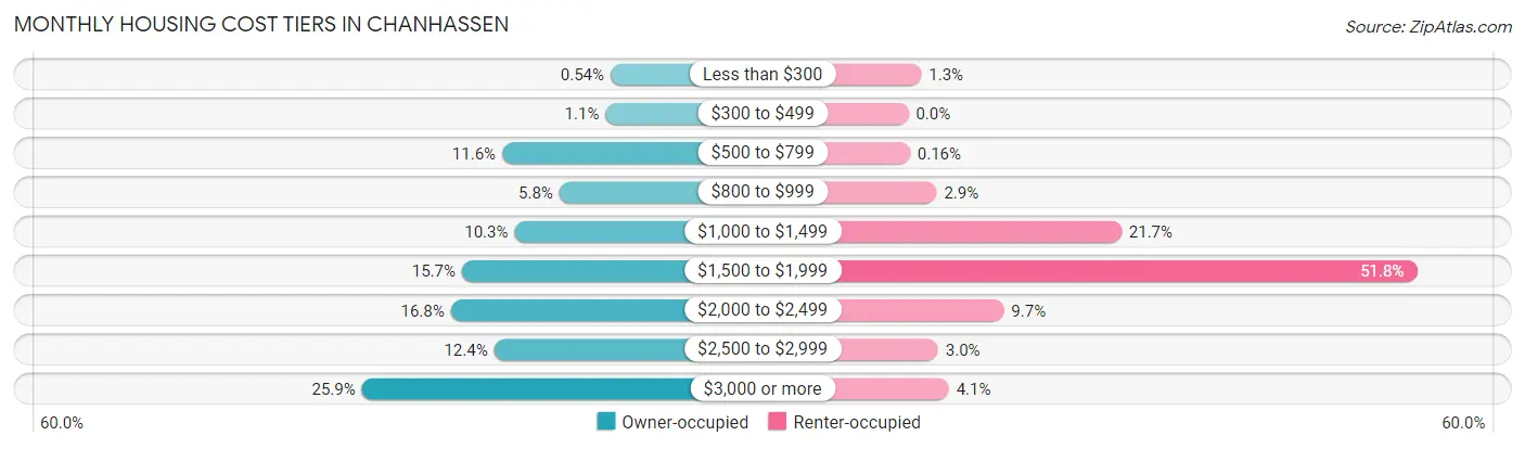 Monthly Housing Cost Tiers in Chanhassen