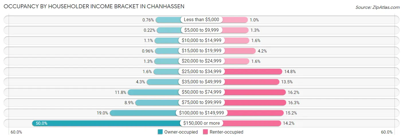Occupancy by Householder Income Bracket in Chanhassen