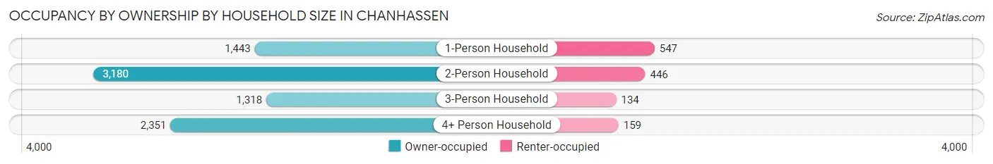Occupancy by Ownership by Household Size in Chanhassen