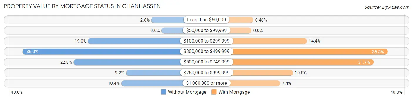 Property Value by Mortgage Status in Chanhassen