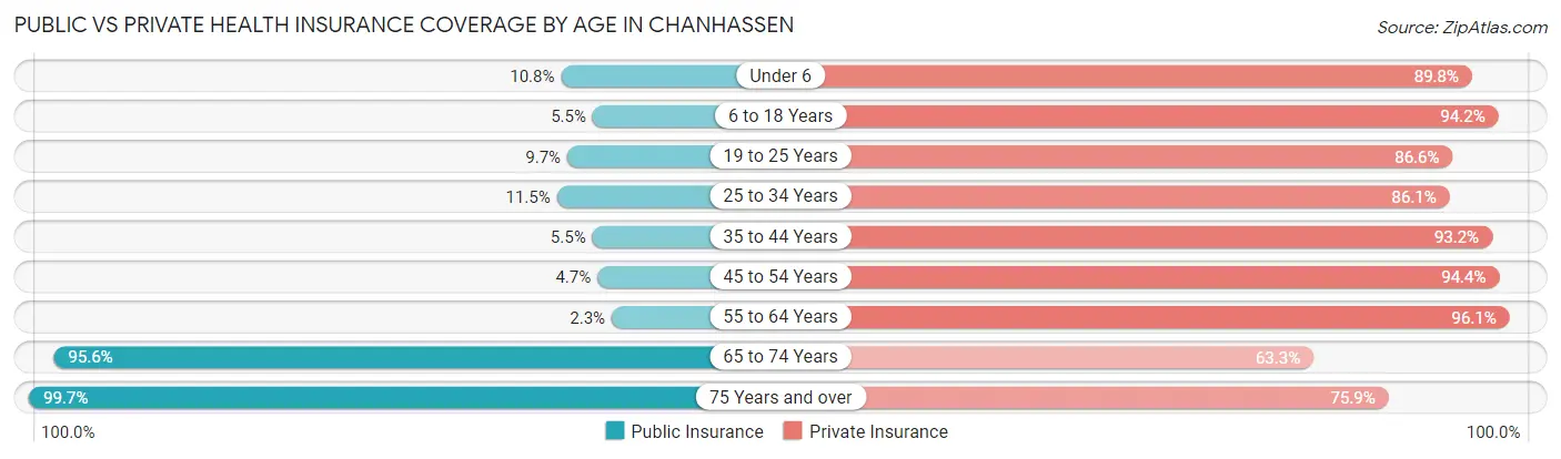 Public vs Private Health Insurance Coverage by Age in Chanhassen