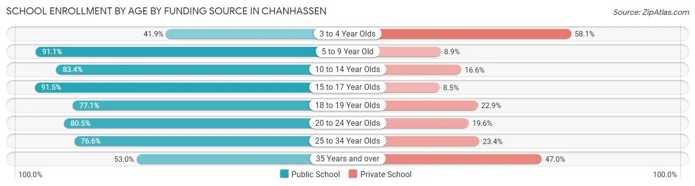 School Enrollment by Age by Funding Source in Chanhassen