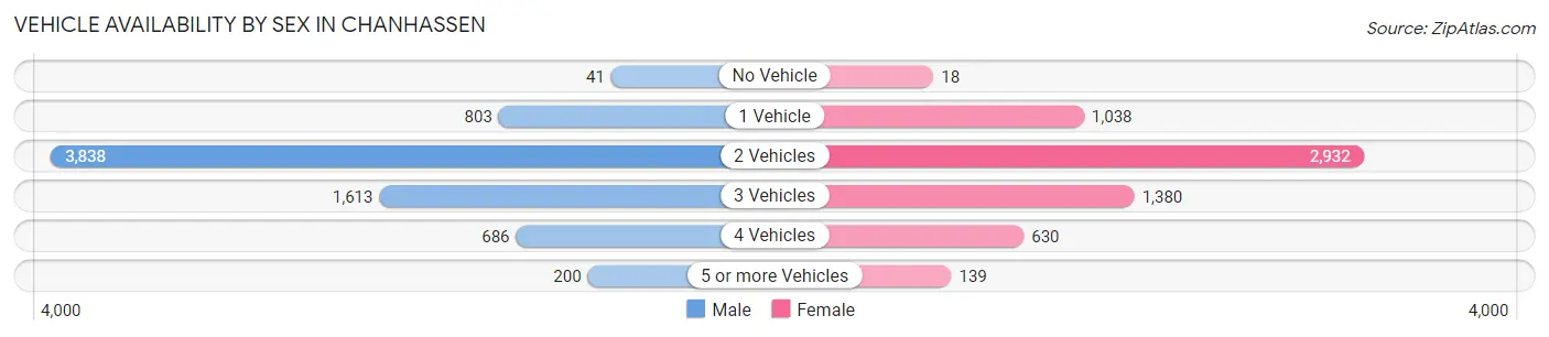 Vehicle Availability by Sex in Chanhassen
