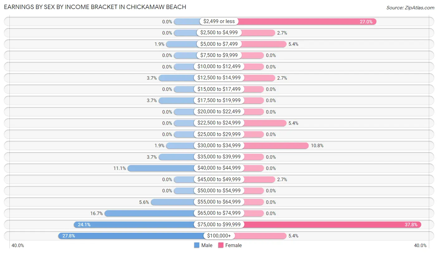 Earnings by Sex by Income Bracket in Chickamaw Beach