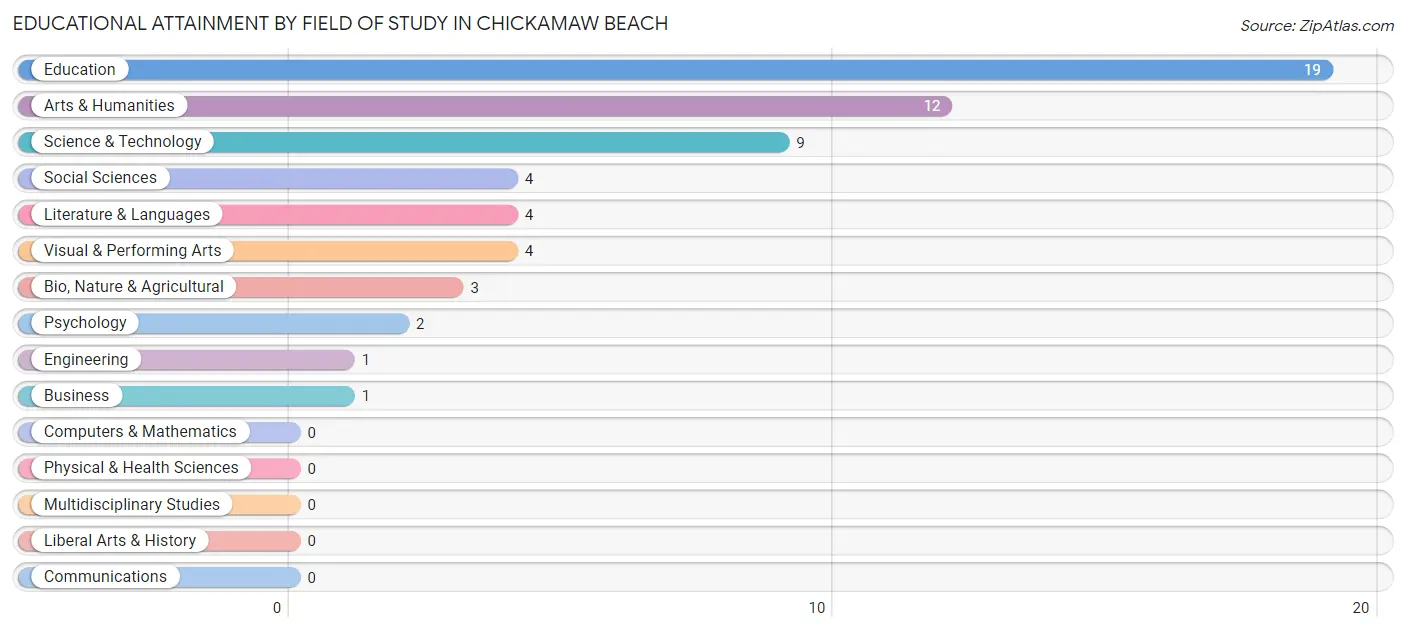 Educational Attainment by Field of Study in Chickamaw Beach