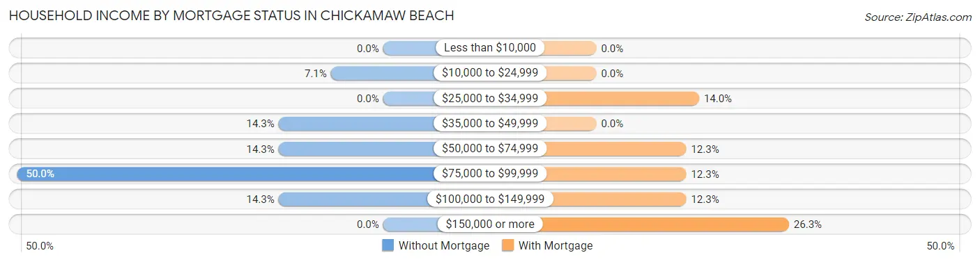 Household Income by Mortgage Status in Chickamaw Beach