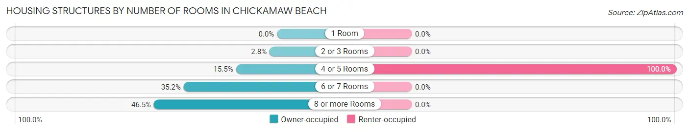 Housing Structures by Number of Rooms in Chickamaw Beach