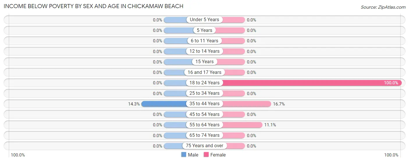 Income Below Poverty by Sex and Age in Chickamaw Beach