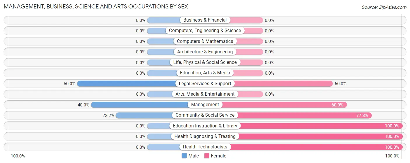 Management, Business, Science and Arts Occupations by Sex in Chickamaw Beach