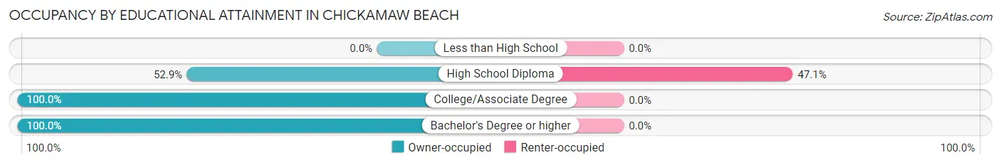 Occupancy by Educational Attainment in Chickamaw Beach