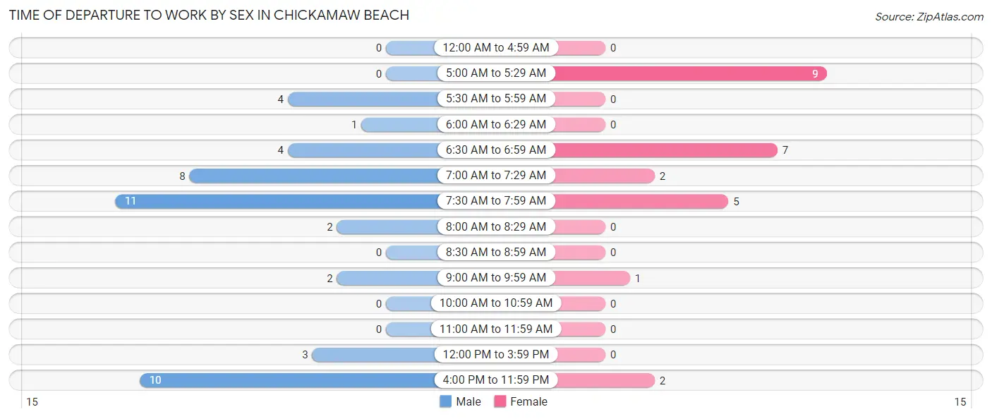 Time of Departure to Work by Sex in Chickamaw Beach