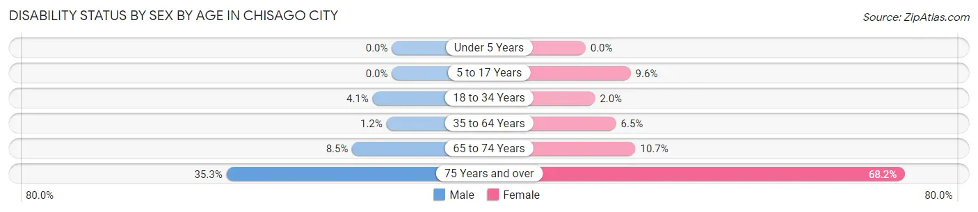 Disability Status by Sex by Age in Chisago City