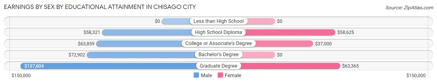 Earnings by Sex by Educational Attainment in Chisago City