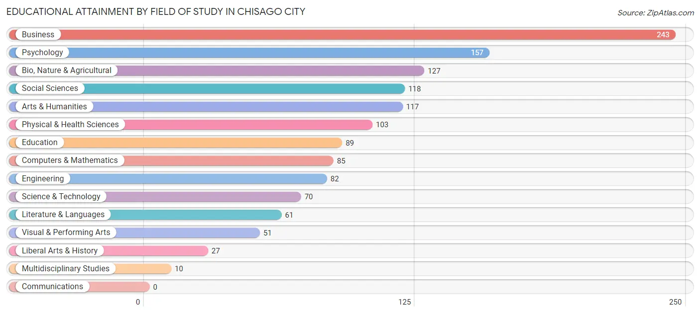 Educational Attainment by Field of Study in Chisago City