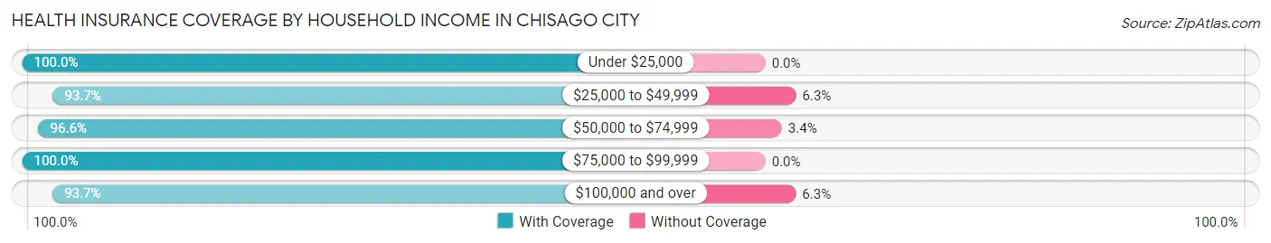 Health Insurance Coverage by Household Income in Chisago City
