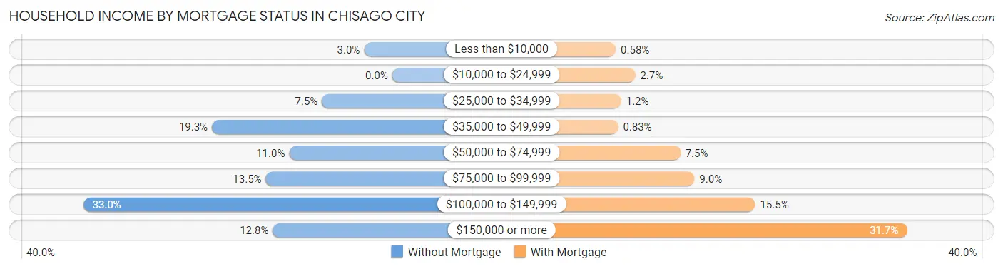 Household Income by Mortgage Status in Chisago City