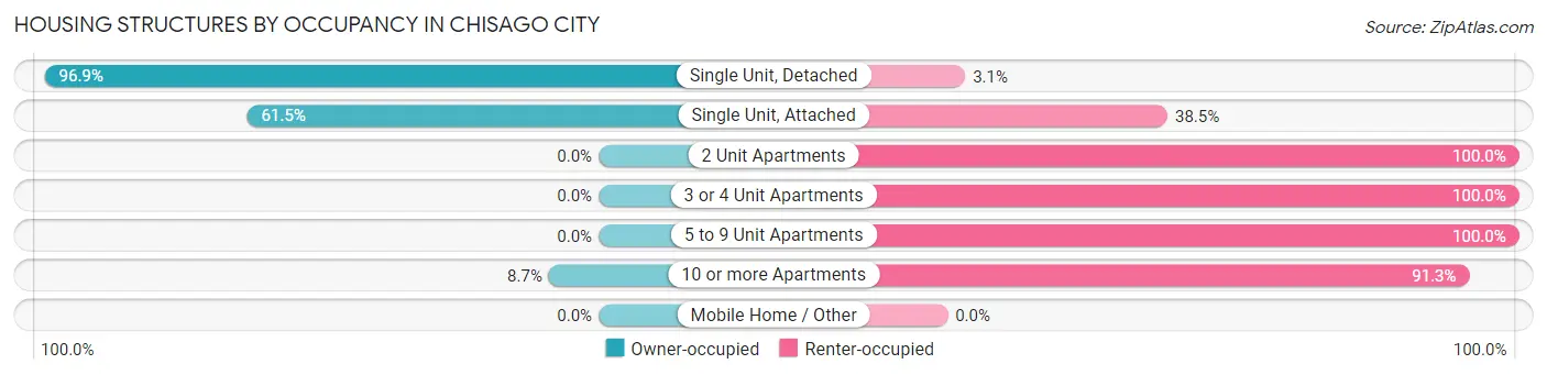Housing Structures by Occupancy in Chisago City