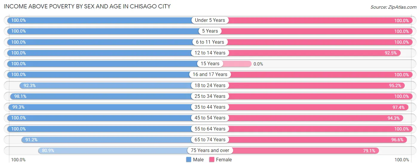Income Above Poverty by Sex and Age in Chisago City