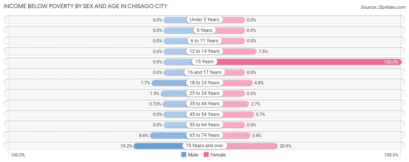 Income Below Poverty by Sex and Age in Chisago City