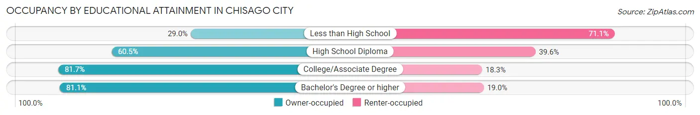 Occupancy by Educational Attainment in Chisago City