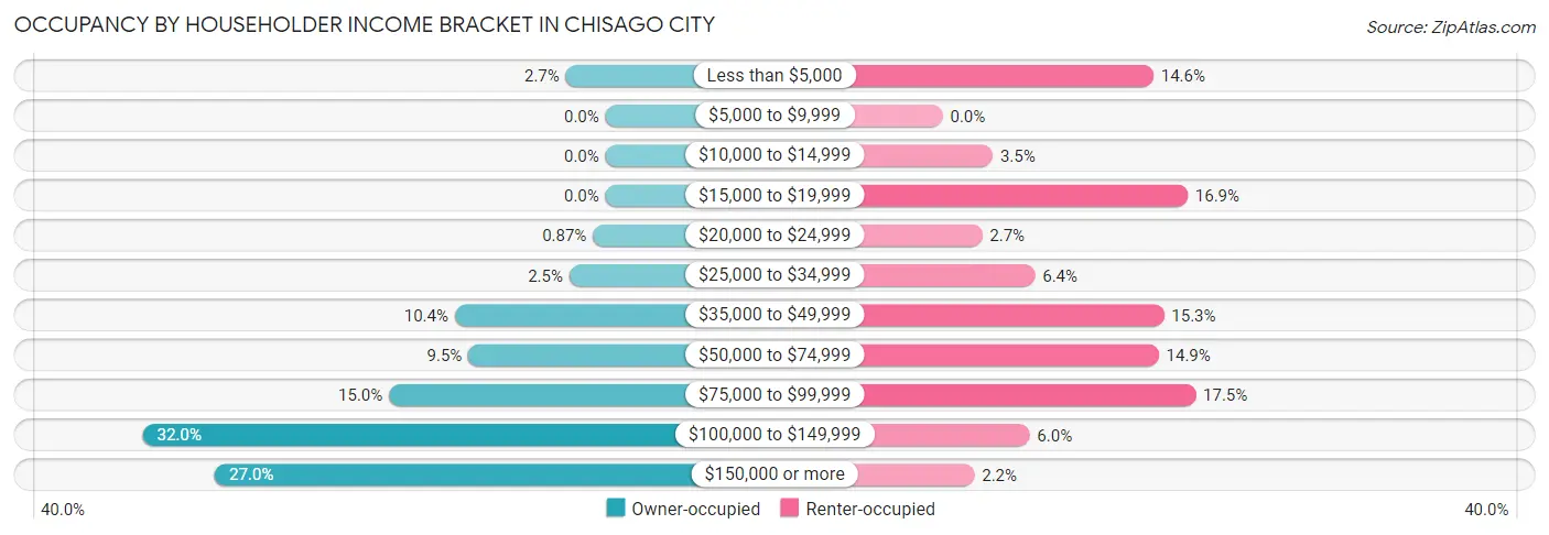 Occupancy by Householder Income Bracket in Chisago City