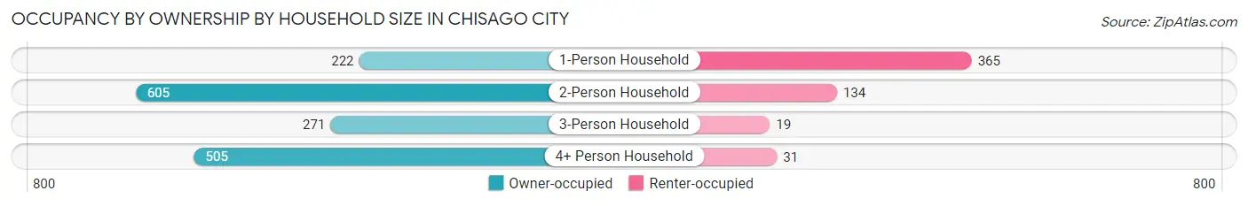 Occupancy by Ownership by Household Size in Chisago City