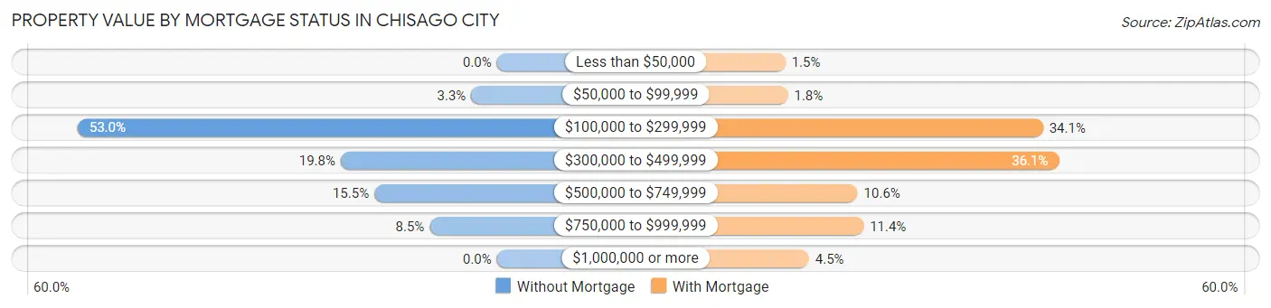 Property Value by Mortgage Status in Chisago City