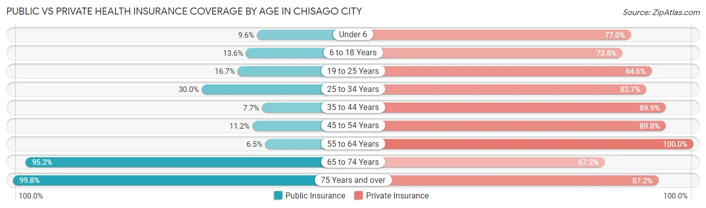 Public vs Private Health Insurance Coverage by Age in Chisago City