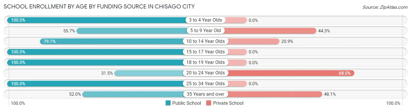 School Enrollment by Age by Funding Source in Chisago City