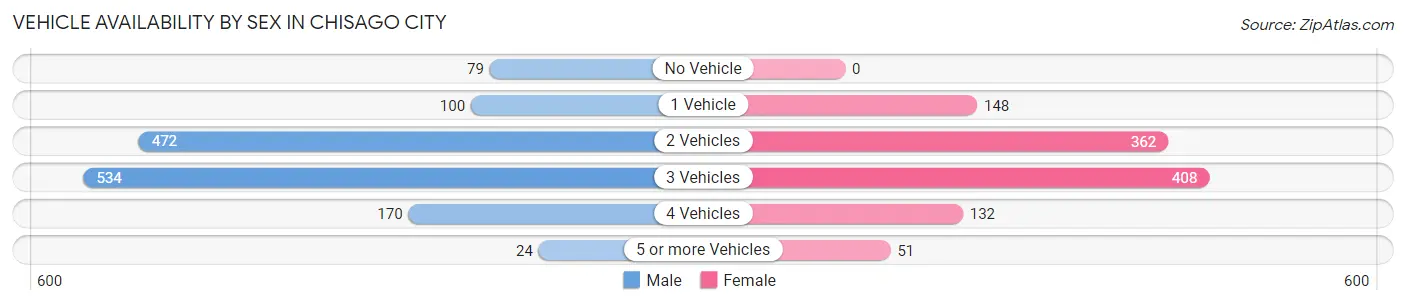 Vehicle Availability by Sex in Chisago City
