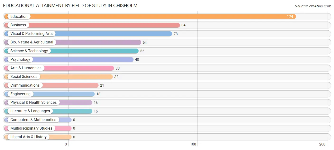 Educational Attainment by Field of Study in Chisholm