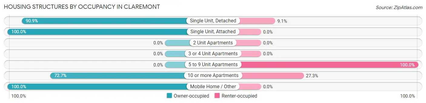 Housing Structures by Occupancy in Claremont