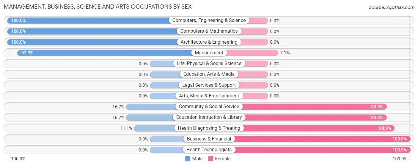 Management, Business, Science and Arts Occupations by Sex in Claremont