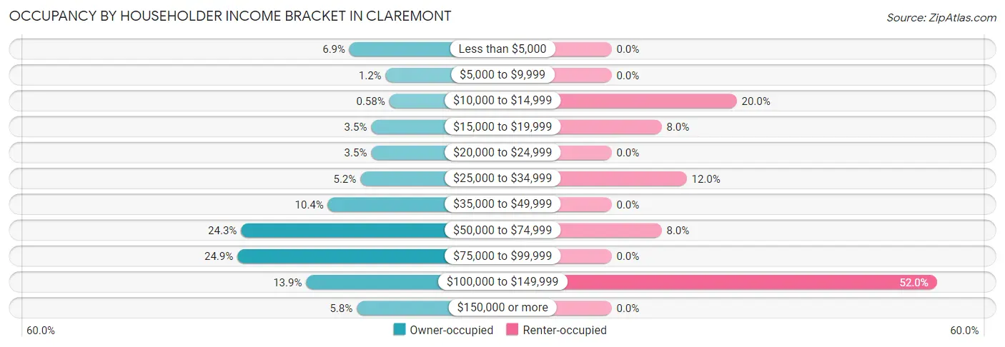Occupancy by Householder Income Bracket in Claremont