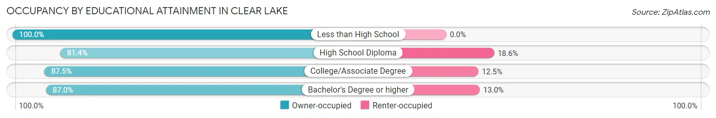 Occupancy by Educational Attainment in Clear Lake