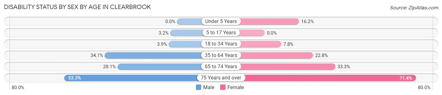 Disability Status by Sex by Age in Clearbrook