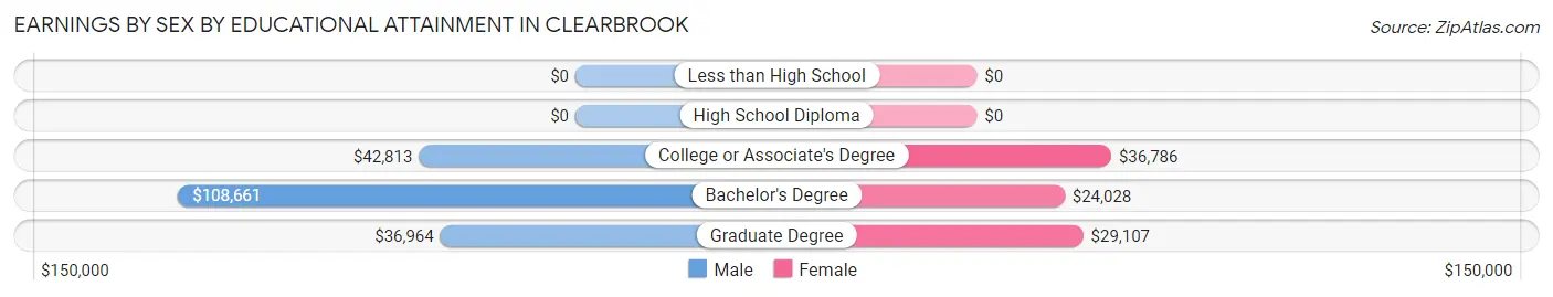 Earnings by Sex by Educational Attainment in Clearbrook