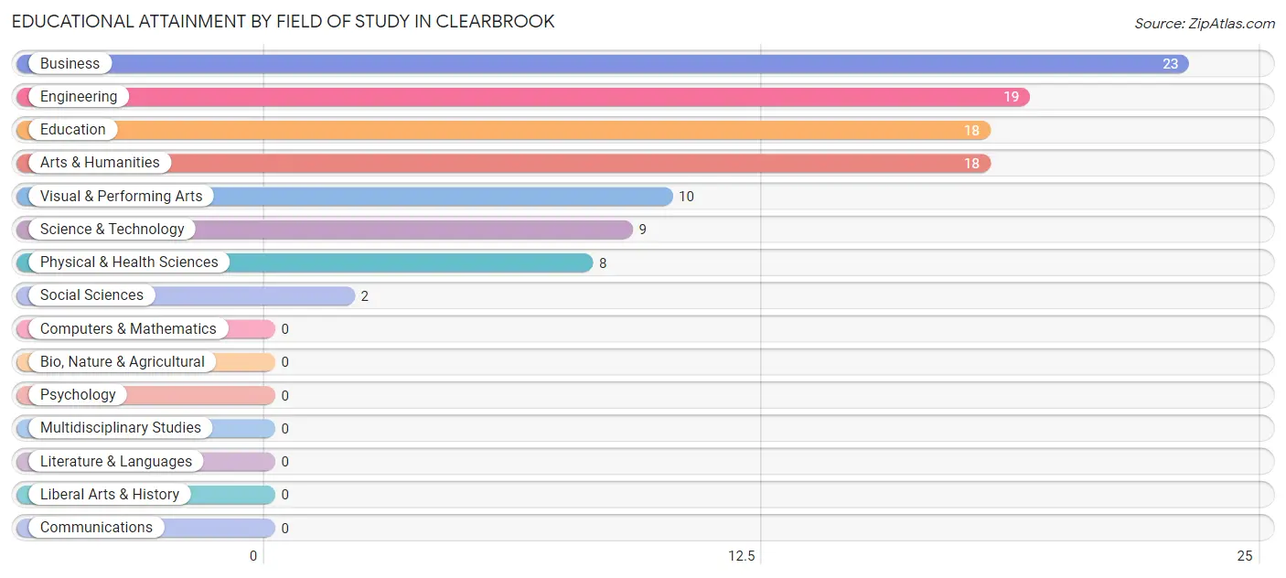 Educational Attainment by Field of Study in Clearbrook