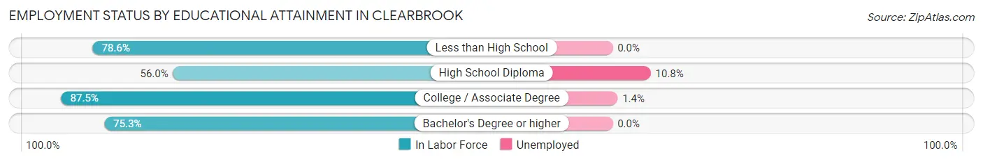 Employment Status by Educational Attainment in Clearbrook