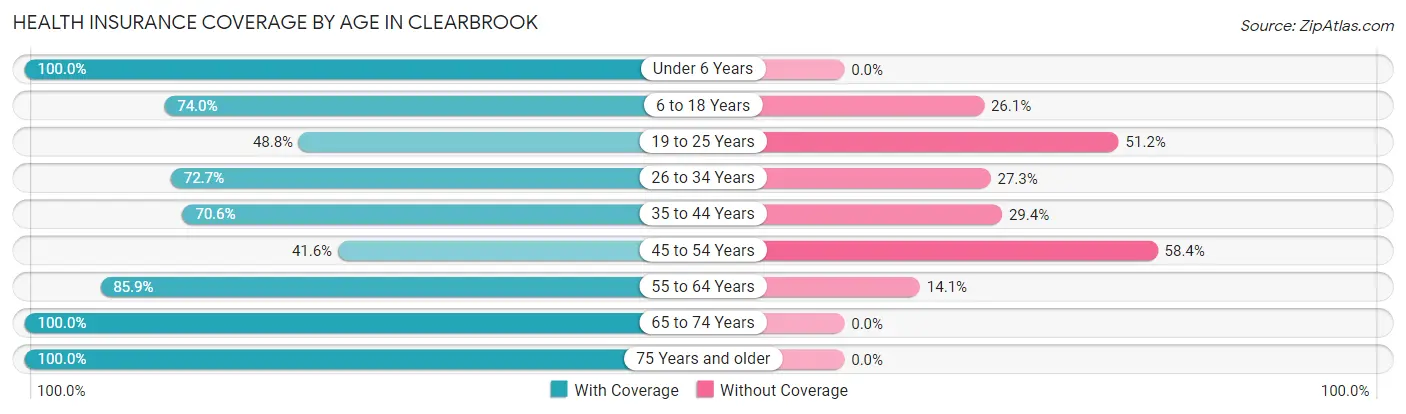 Health Insurance Coverage by Age in Clearbrook