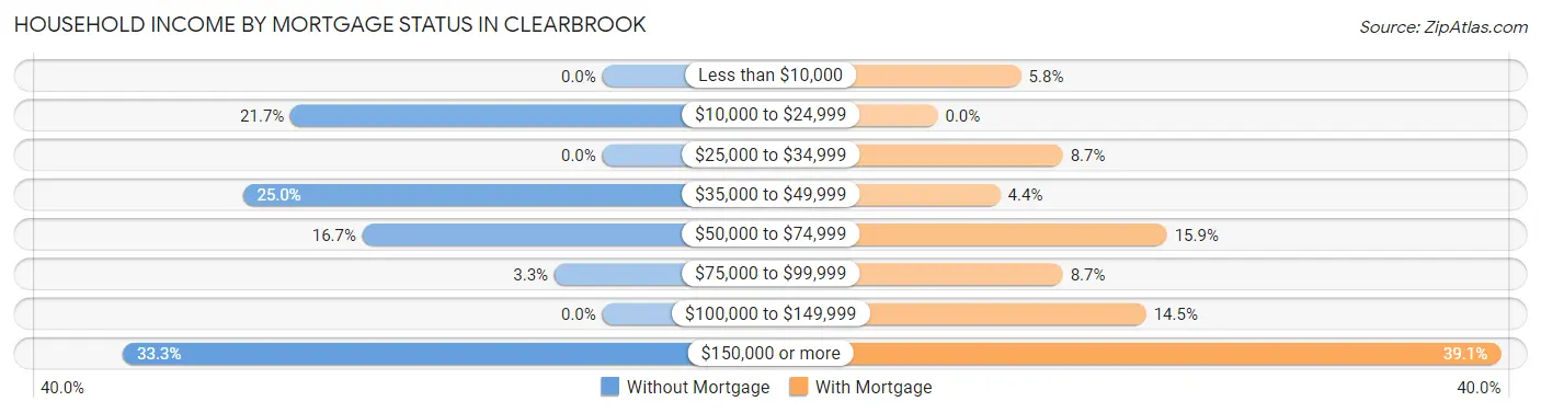 Household Income by Mortgage Status in Clearbrook