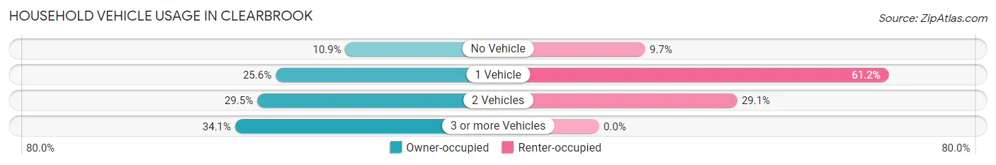 Household Vehicle Usage in Clearbrook