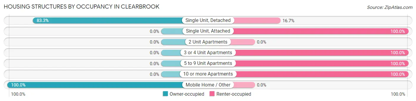 Housing Structures by Occupancy in Clearbrook