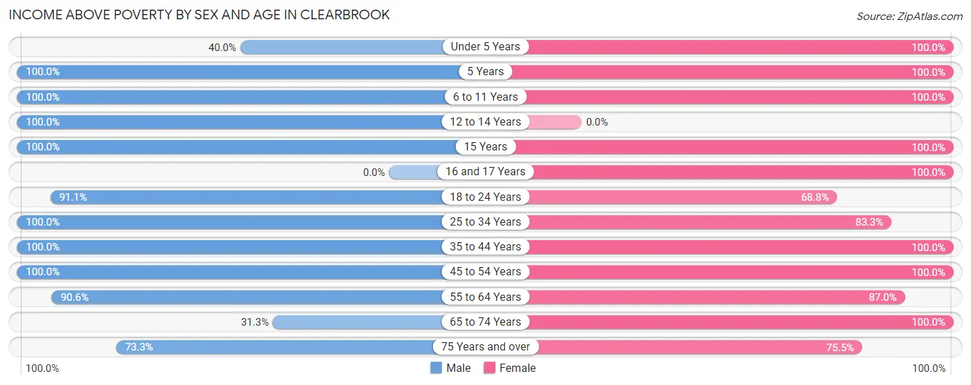 Income Above Poverty by Sex and Age in Clearbrook