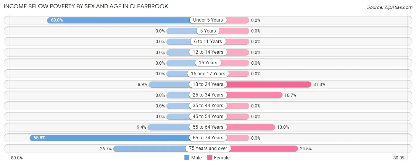 Income Below Poverty by Sex and Age in Clearbrook