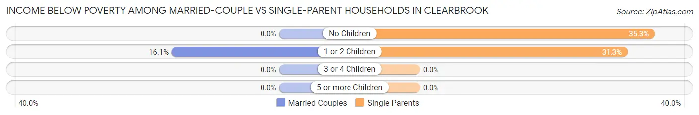 Income Below Poverty Among Married-Couple vs Single-Parent Households in Clearbrook